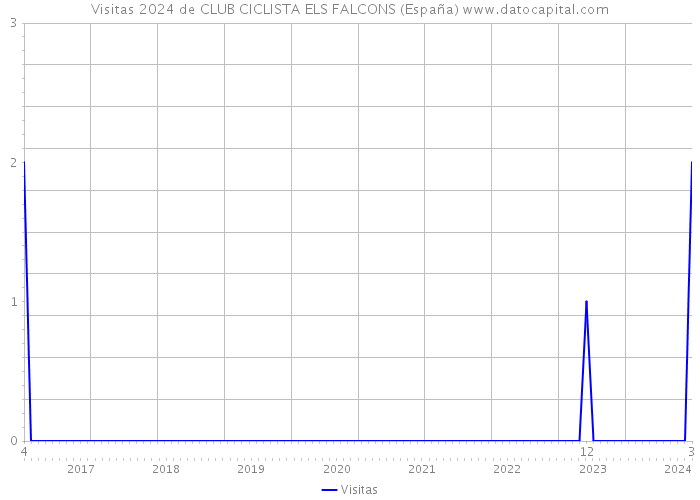 Visitas 2024 de CLUB CICLISTA ELS FALCONS (España) 