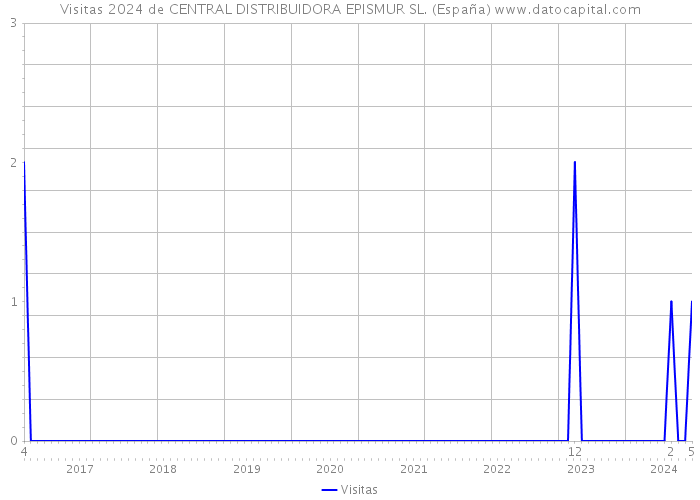 Visitas 2024 de CENTRAL DISTRIBUIDORA EPISMUR SL. (España) 