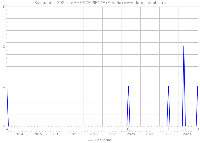 Búsquedas 2024 de FABRICE PIETTE (España) 