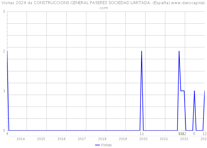 Visitas 2024 de CONSTRUCCIONS GENERAL PASERES SOCIEDAD LIMITADA. (España) 