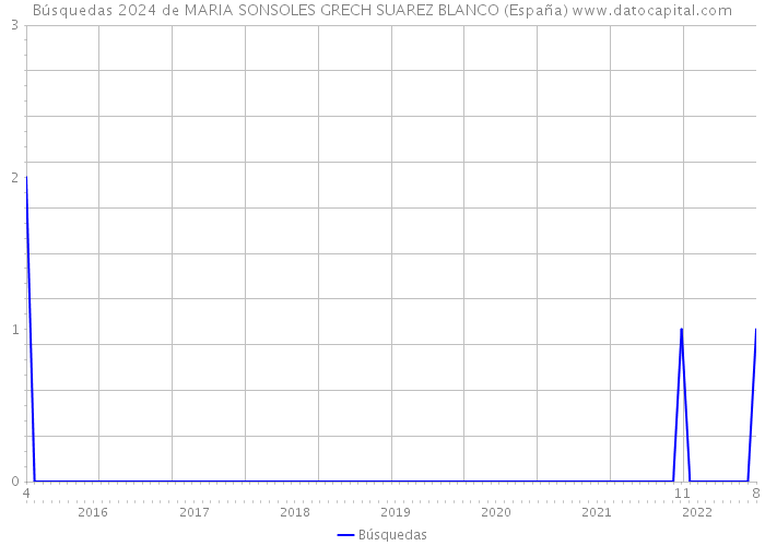 Búsquedas 2024 de MARIA SONSOLES GRECH SUAREZ BLANCO (España) 