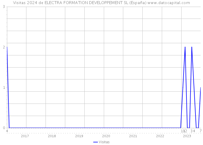 Visitas 2024 de ELECTRA FORMATION DEVELOPPEMENT SL (España) 