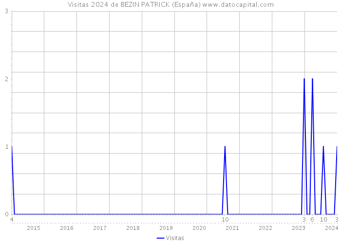 Visitas 2024 de BEZIN PATRICK (España) 