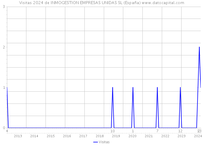Visitas 2024 de INMOGESTION EMPRESAS UNIDAS SL (España) 