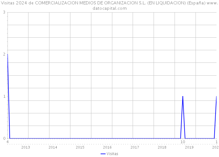Visitas 2024 de COMERCIALIZACION MEDIOS DE ORGANIZACION S.L. (EN LIQUIDACION) (España) 