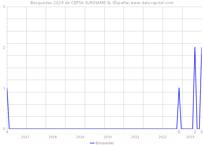Búsquedas 2024 de CEPSA SURINAME SL (España) 
