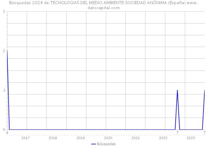Búsquedas 2024 de TECNOLOGIAS DEL MEDIO AMBIENTE SOCIEDAD ANÓNIMA (España) 