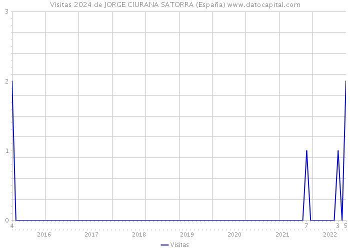 Visitas 2024 de JORGE CIURANA SATORRA (España) 