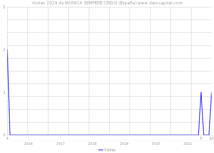 Visitas 2024 de MONICA SEMPERE CREUS (España) 