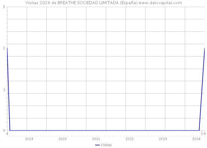 Visitas 2024 de BREATHE SOCIEDAD LIMITADA (España) 