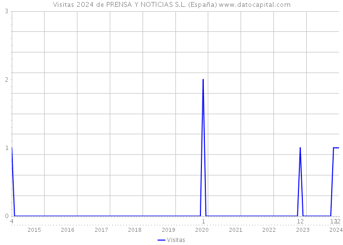 Visitas 2024 de PRENSA Y NOTICIAS S.L. (España) 