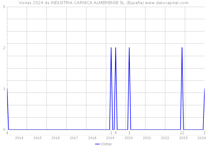 Visitas 2024 de INDUSTRIA CARNICA ALMERIENSE SL. (España) 