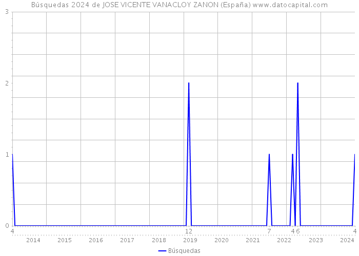 Búsquedas 2024 de JOSE VICENTE VANACLOY ZANON (España) 