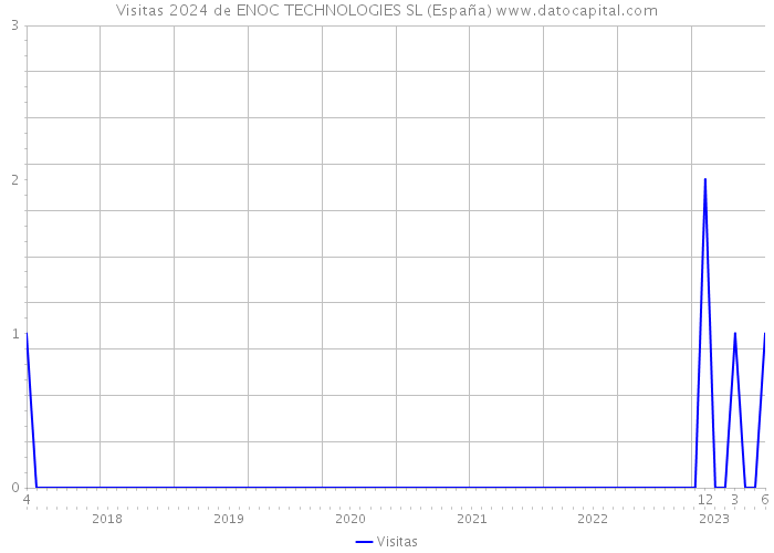 Visitas 2024 de ENOC TECHNOLOGIES SL (España) 
