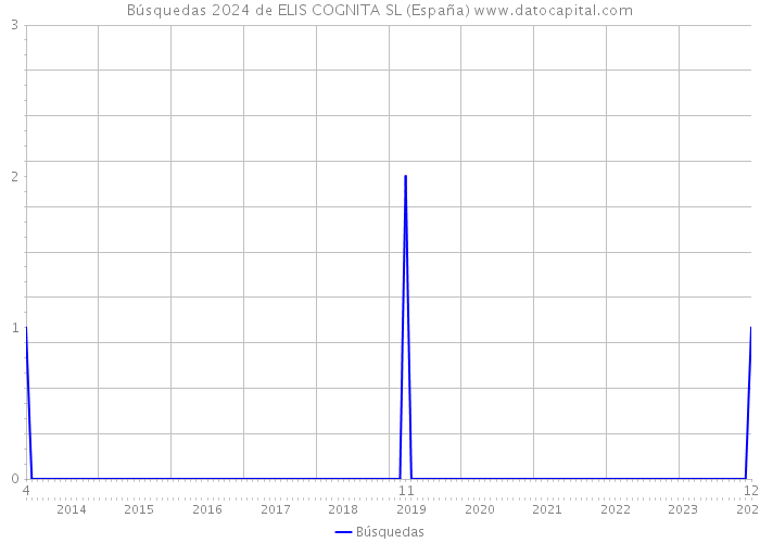 Búsquedas 2024 de ELIS COGNITA SL (España) 