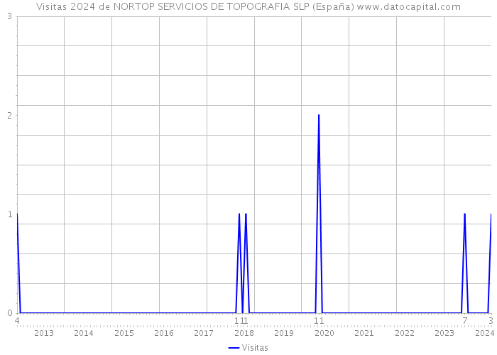 Visitas 2024 de NORTOP SERVICIOS DE TOPOGRAFIA SLP (España) 