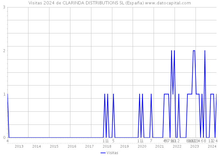 Visitas 2024 de CLARINDA DISTRIBUTIONS SL (España) 