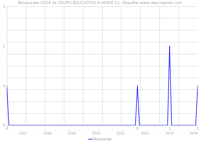 Búsquedas 2024 de GRUPO EDUCATIVO AVANCE S.L. (España) 