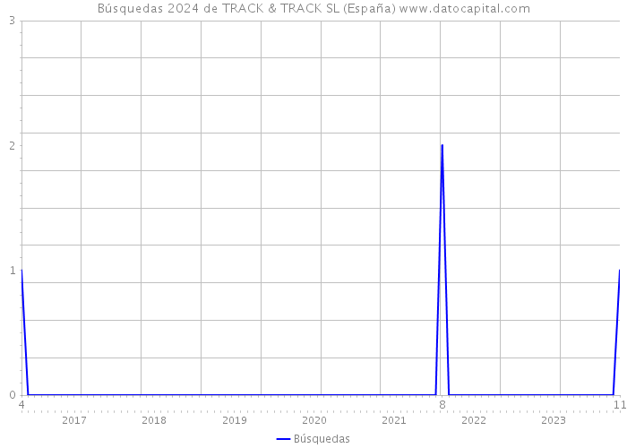 Búsquedas 2024 de TRACK & TRACK SL (España) 