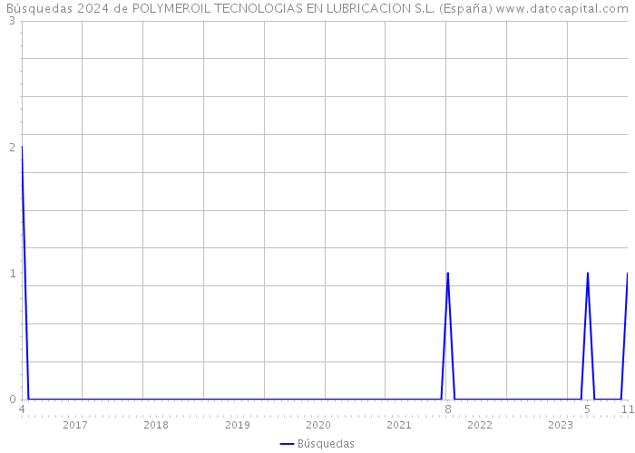 Búsquedas 2024 de POLYMEROIL TECNOLOGIAS EN LUBRICACION S.L. (España) 