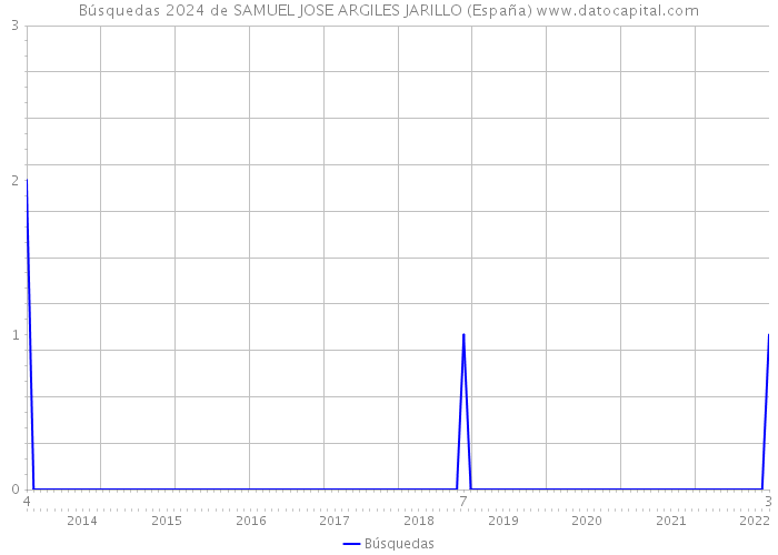 Búsquedas 2024 de SAMUEL JOSE ARGILES JARILLO (España) 