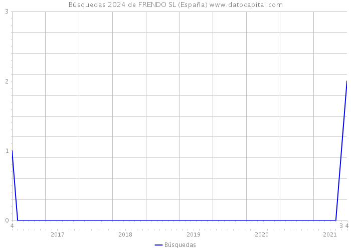 Búsquedas 2024 de FRENDO SL (España) 