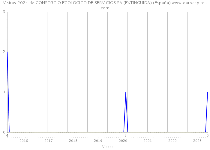 Visitas 2024 de CONSORCIO ECOLOGICO DE SERVICIOS SA (EXTINGUIDA) (España) 