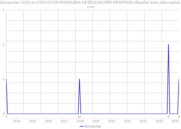 Búsquedas 2024 de ASOCIACION MADRILENA DE EDUCADORES INFANTILES (España) 