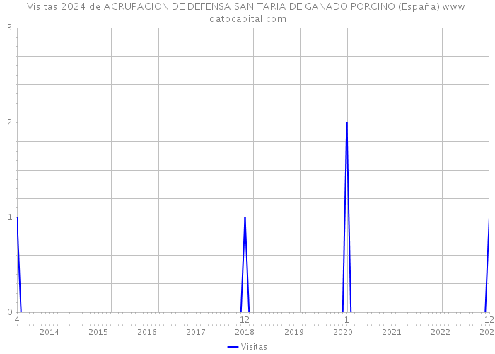 Visitas 2024 de AGRUPACION DE DEFENSA SANITARIA DE GANADO PORCINO (España) 
