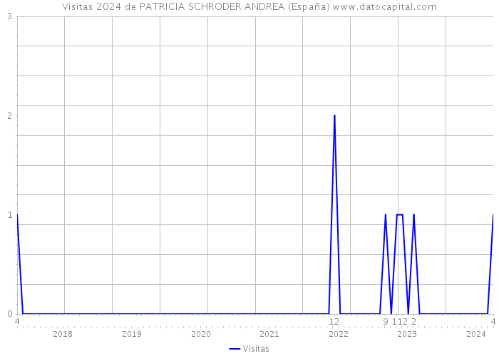 Visitas 2024 de PATRICIA SCHRODER ANDREA (España) 