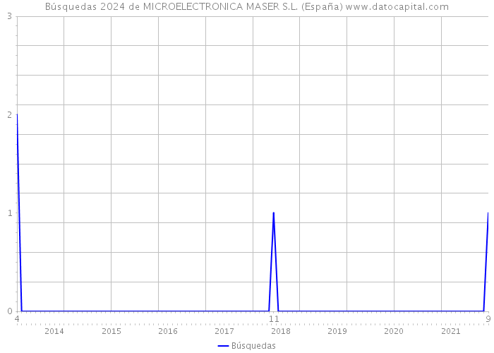 Búsquedas 2024 de MICROELECTRONICA MASER S.L. (España) 