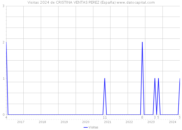 Visitas 2024 de CRISTINA VENTAS PEREZ (España) 