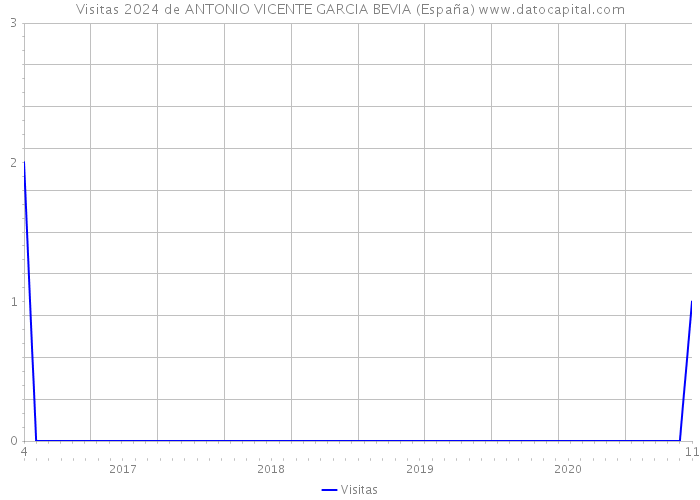 Visitas 2024 de ANTONIO VICENTE GARCIA BEVIA (España) 