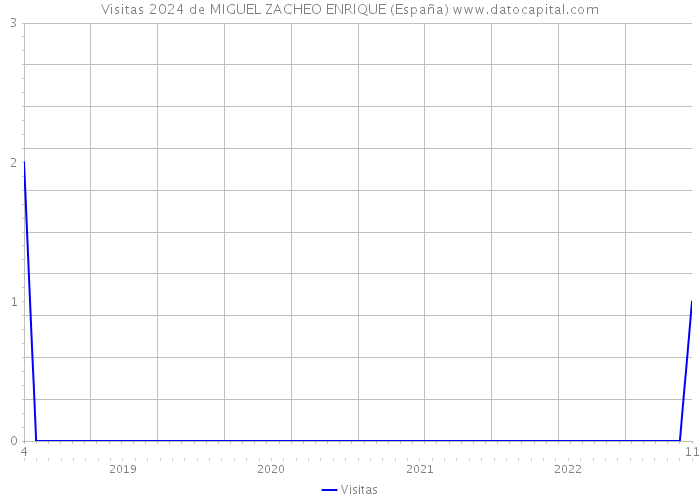 Visitas 2024 de MIGUEL ZACHEO ENRIQUE (España) 