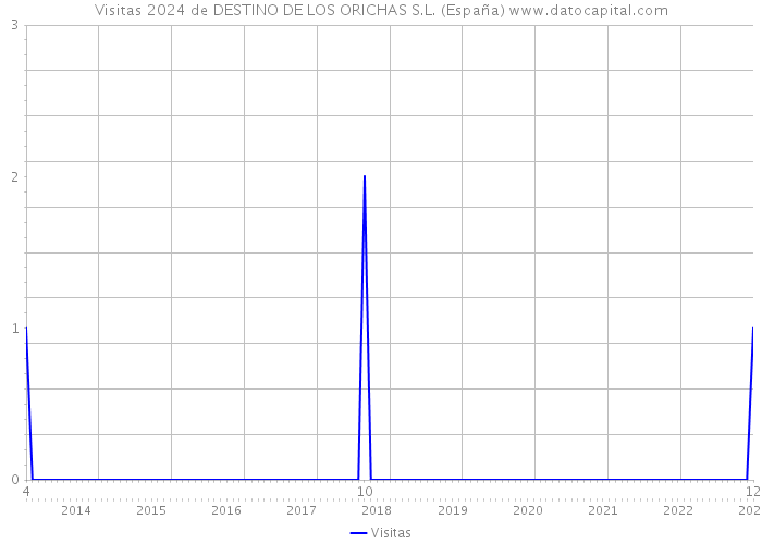 Visitas 2024 de DESTINO DE LOS ORICHAS S.L. (España) 