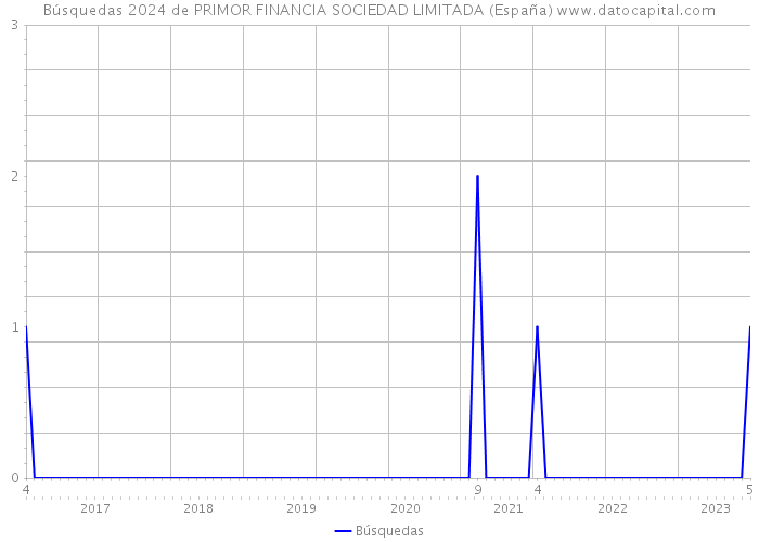 Búsquedas 2024 de PRIMOR FINANCIA SOCIEDAD LIMITADA (España) 