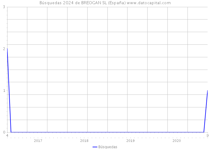 Búsquedas 2024 de BREOGAN SL (España) 
