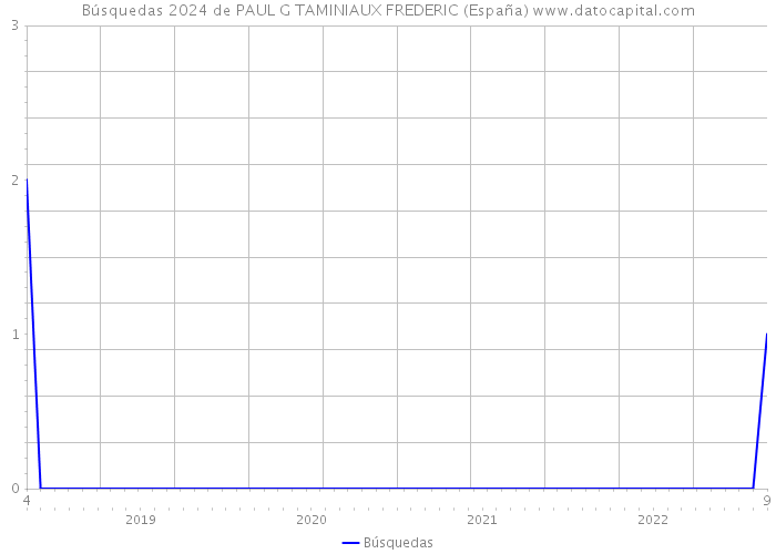 Búsquedas 2024 de PAUL G TAMINIAUX FREDERIC (España) 