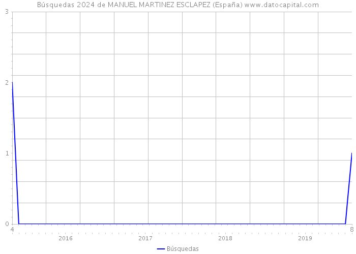 Búsquedas 2024 de MANUEL MARTINEZ ESCLAPEZ (España) 