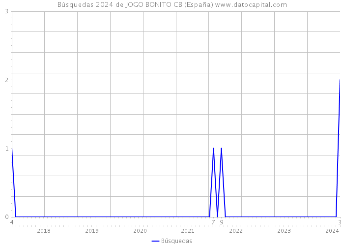 Búsquedas 2024 de JOGO BONITO CB (España) 