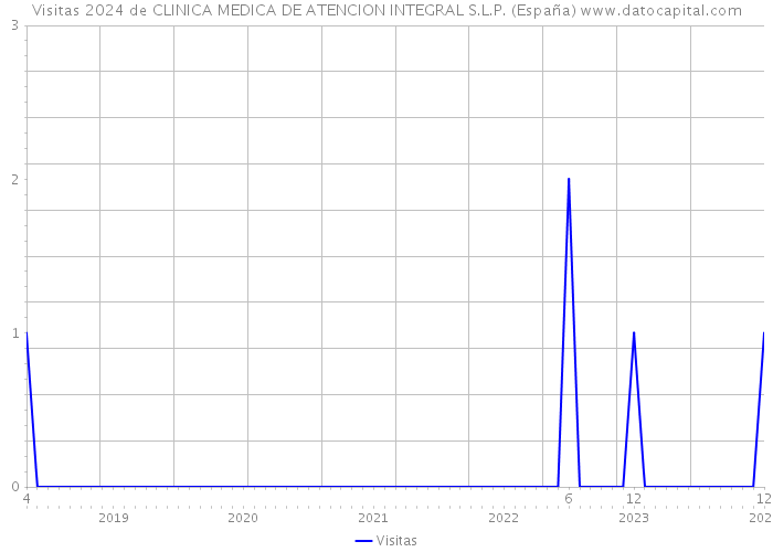 Visitas 2024 de CLINICA MEDICA DE ATENCION INTEGRAL S.L.P. (España) 