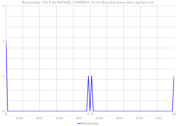 Búsquedas 2024 de MANUEL CARREIRA SILVA (España) 