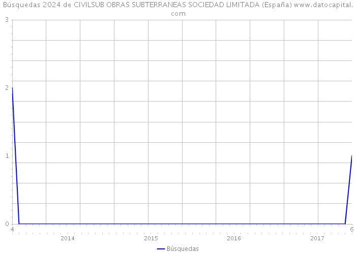 Búsquedas 2024 de CIVILSUB OBRAS SUBTERRANEAS SOCIEDAD LIMITADA (España) 