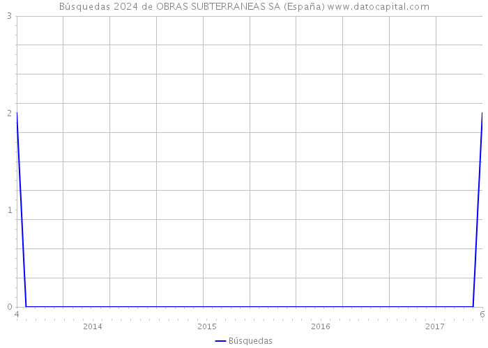 Búsquedas 2024 de OBRAS SUBTERRANEAS SA (España) 