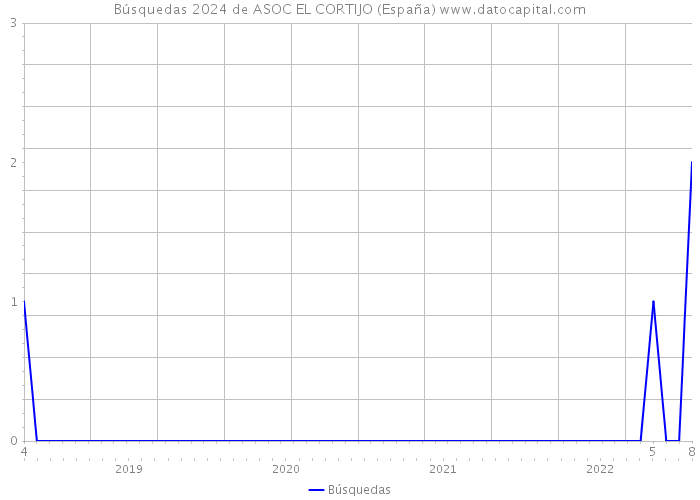 Búsquedas 2024 de ASOC EL CORTIJO (España) 