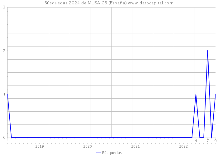 Búsquedas 2024 de MUSA CB (España) 