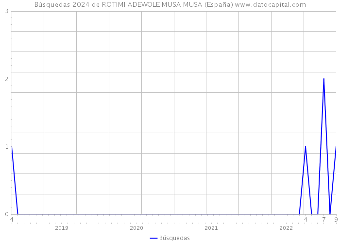Búsquedas 2024 de ROTIMI ADEWOLE MUSA MUSA (España) 
