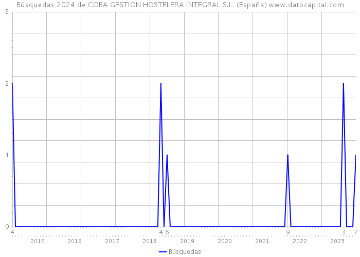 Búsquedas 2024 de COBA GESTION HOSTELERA INTEGRAL S.L. (España) 
