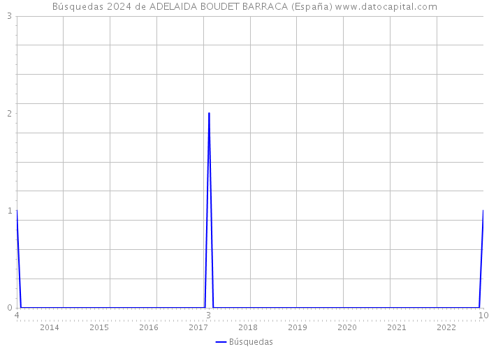 Búsquedas 2024 de ADELAIDA BOUDET BARRACA (España) 