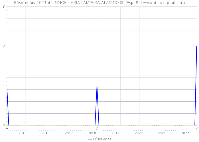 Búsquedas 2024 de INMOBILIARIA LAMPARA ALADINO SL (España) 